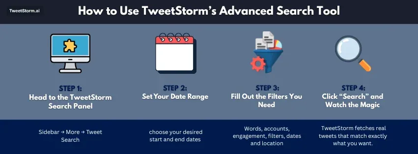 Guide showing 4 steps to use TweetStorm’s advanced tweet search tool with icons and brief tips.