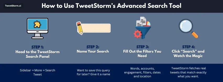 Guide showing 4 steps to use TweetStorm’s advanced tweet search tool with icons and brief tips.