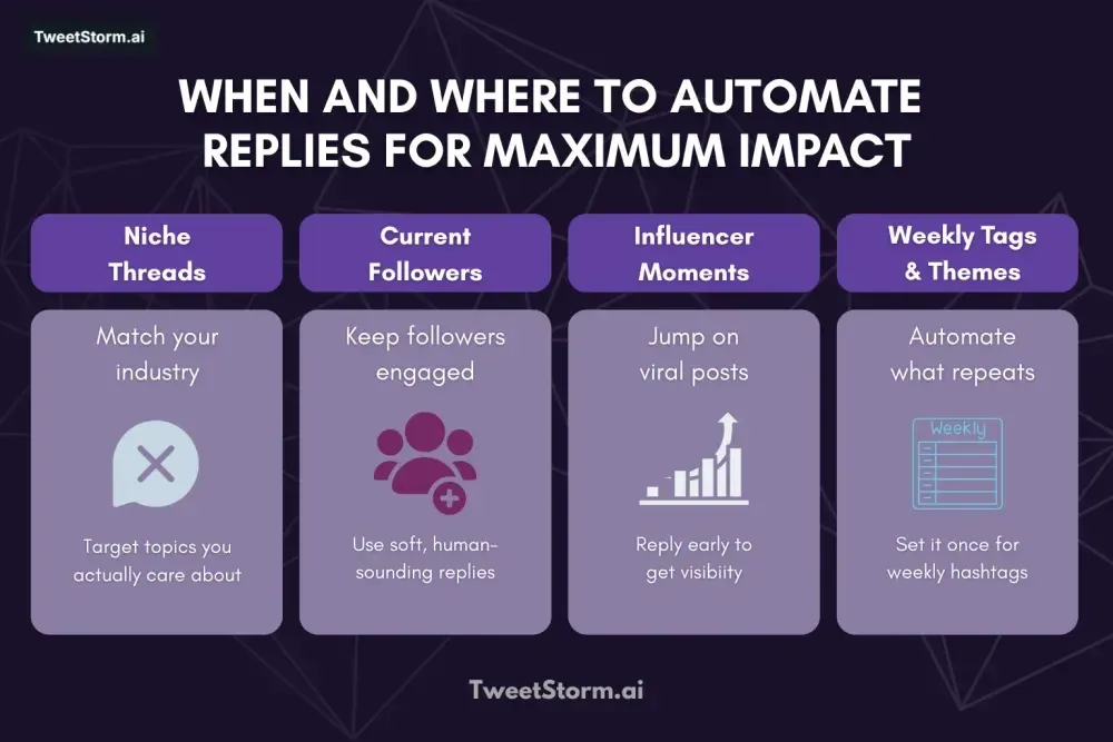 When (and Where) to Automate Replies for Maximum Impact?, TweetStromAI