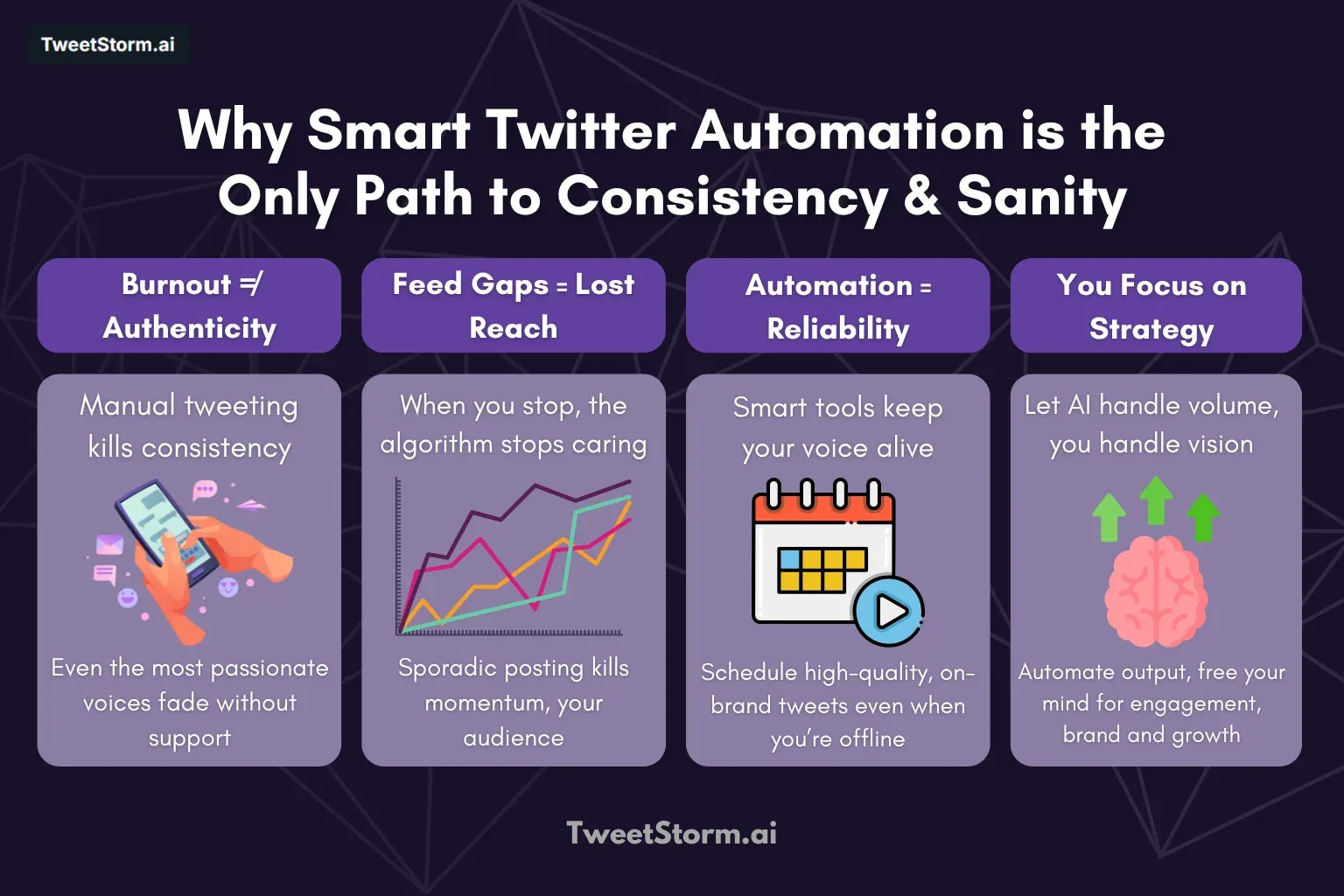 4 cards explaining why smart automation is the only path to consistency & sanity