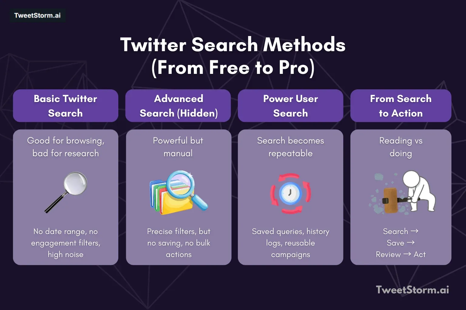 4 cards with images that show the Twitter search methods, free to pro. TweetStormAI