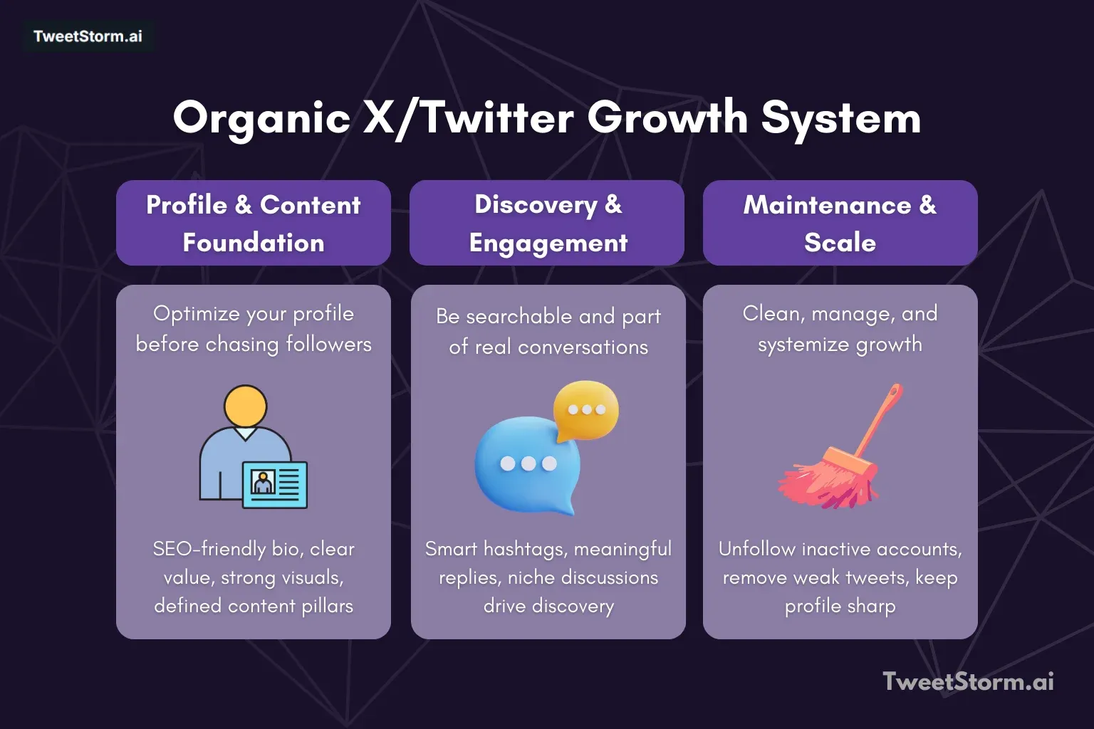 Organic X Twitter growth system is shown. TweetStormAI