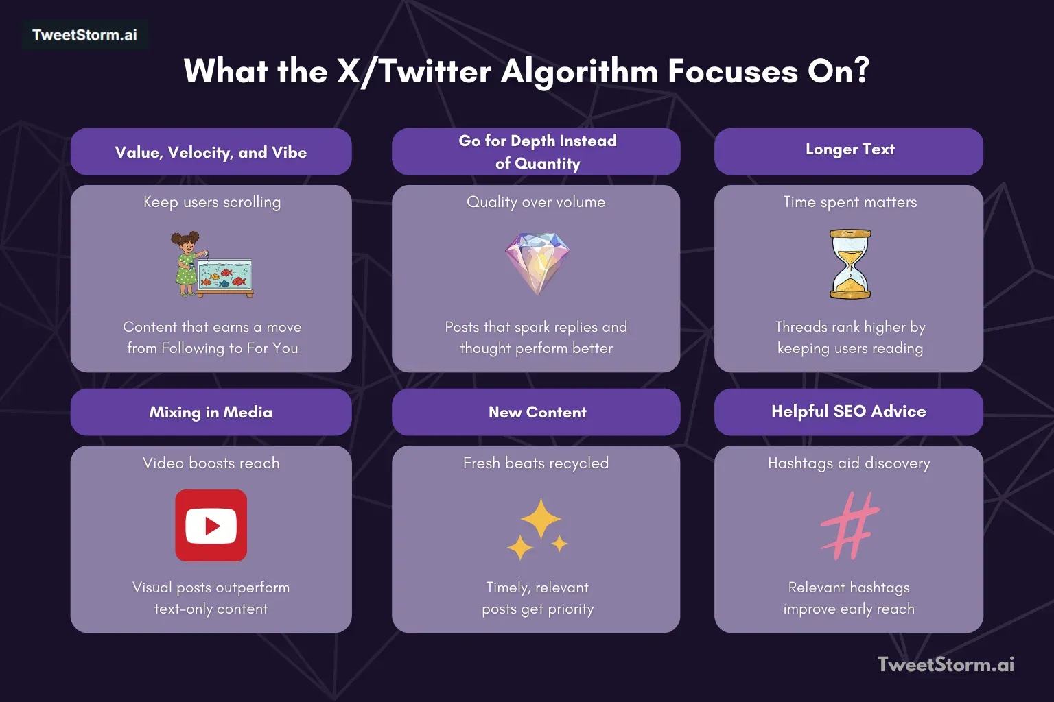 What the X/Twitter algorithm focuses on is shown.