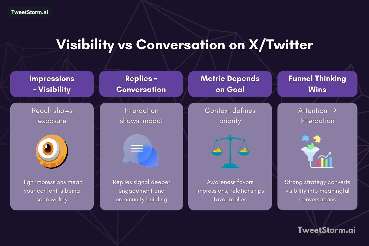Visibility is compared with conversation on Twitter/X. TweetStormAI
